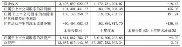 2020上半年三元股份亏损1亿多元，二季度整体销售恢复