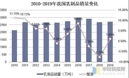 存量竞争阶段，鲜奶市场呈现巨大的发展空间