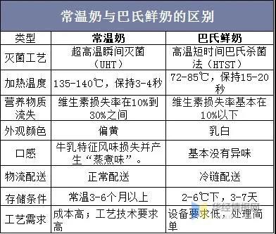 存量竞争阶段，鲜奶市场呈现巨大的发展空间