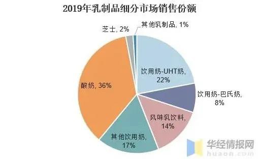 存量竞争阶段，鲜奶市场呈现巨大的发展空间