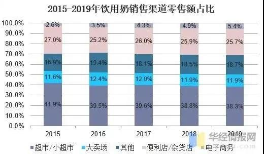 存量竞争阶段，鲜奶市场呈现巨大的发展空间