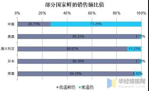 存量竞争阶段，鲜奶市场呈现巨大的发展空间