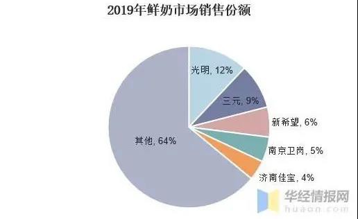 存量竞争阶段，鲜奶市场呈现巨大的发展空间