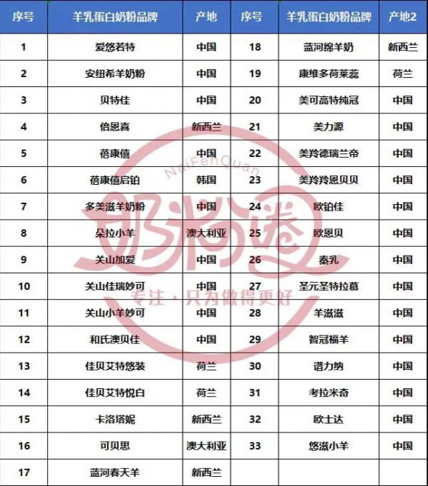 羊乳蛋白羊奶粉已成碾压之势，“半羊”是否还有生存空间？