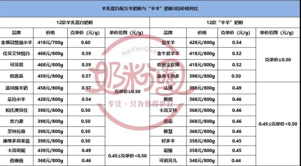 羊乳蛋白羊奶粉已成碾压之势，“半羊”是否还有生存空间？