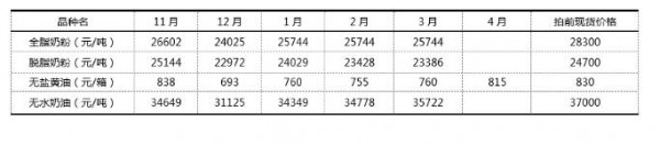 9月1日第267次GDT招标结果：脱脂奶粉强势，全脂奶粉萎靡