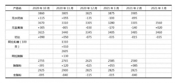 9月1日第267次GDT招标结果：脱脂奶粉强势，全脂奶粉萎靡