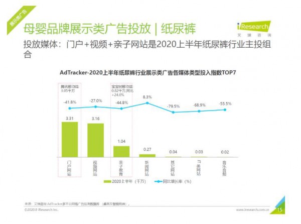 艾瑞报告: 宝宝树纸尿裤全屏广告投放TOP5增量来源