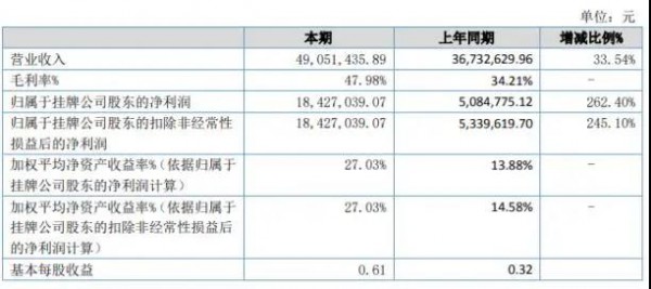 妙音动漫2020年上半年净利1842.7万增长262.4% 销售费用降低