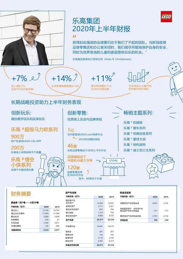 逆势增长！乐高上半年营收170亿元，还要在中国开80家店