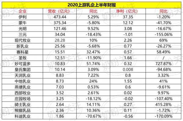 2020上半年18家上游乳企财报对比显示：乳业竞争分化明显、细分领域贡献增长动力