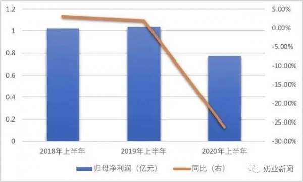 上市一年半利润同比降26%，资产负债率超66%！新乳业显疲态？