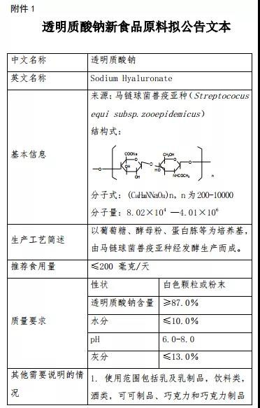 新食品原料-透明质酸钠拟扩大使用范围至乳制品、饮料等，但不包括婴幼儿食品