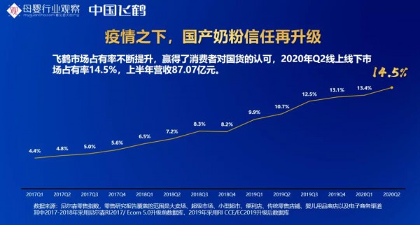 “十年生死战”一路高飞增长 飞鹤在奶粉市场的高压面临着什么样的挑战？
