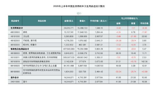 海关数据报告显示| 2020上半年中国生活用纸和卫生用品进出口情况