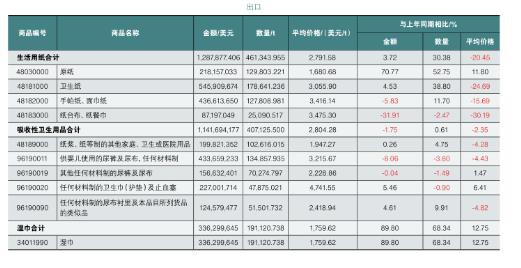 海关数据报告显示| 2020上半年中国生活用纸和卫生用品进出口情况