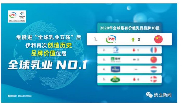 挺进“全球乳业五强”之后，伊利品牌价值跃居全球第一 超九成中国家庭品质之选