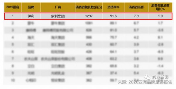 挺进“全球乳业五强”之后，伊利品牌价值跃居全球第一 超九成中国家庭品质之选