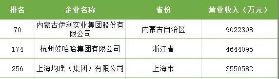 2020 中国民营企业 500 强，这些乳企榜上有名！