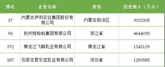 2020 中国民营企业 500 强，这些乳企榜上有名！