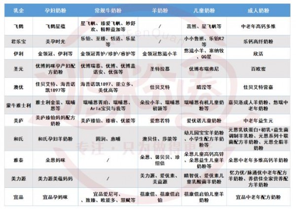头部乳企扎推布局成人粉，奶粉市场拉锯战升级！