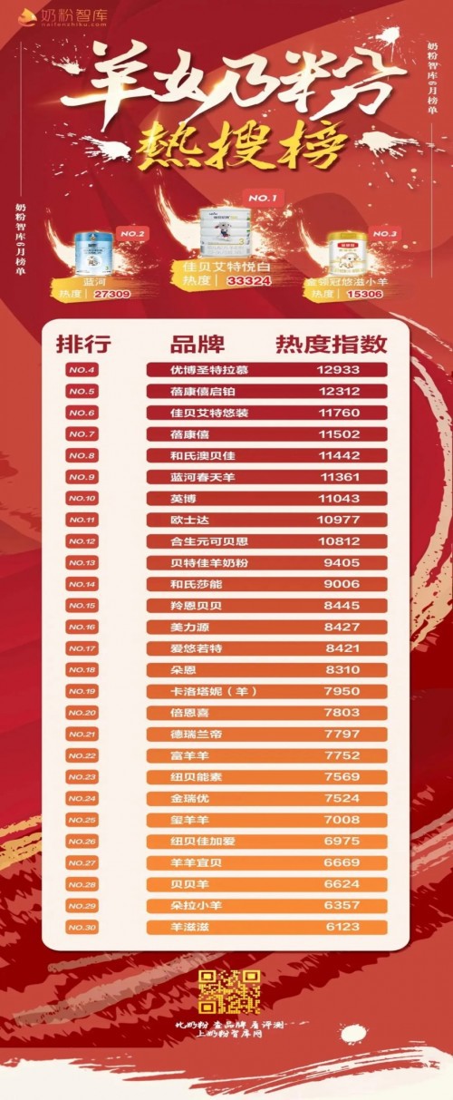 2020年6月羊奶粉热搜榜    英博羊奶粉入选前10名