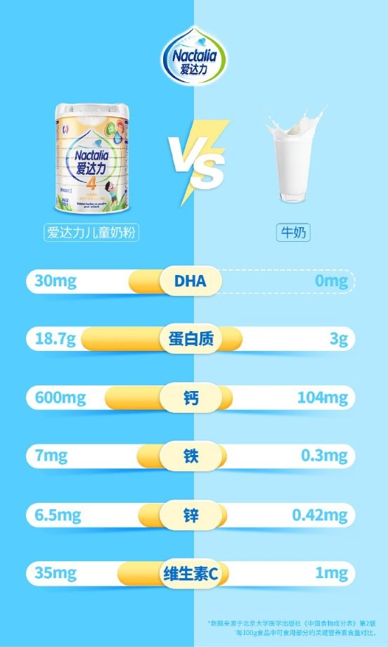 爱达力儿童奶粉 25种营养素 全面领跑儿童成长黄金期