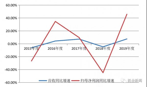 2020上半年净利仍下挫近两成！子公司助力，光明乳业“曙光”在哪里？