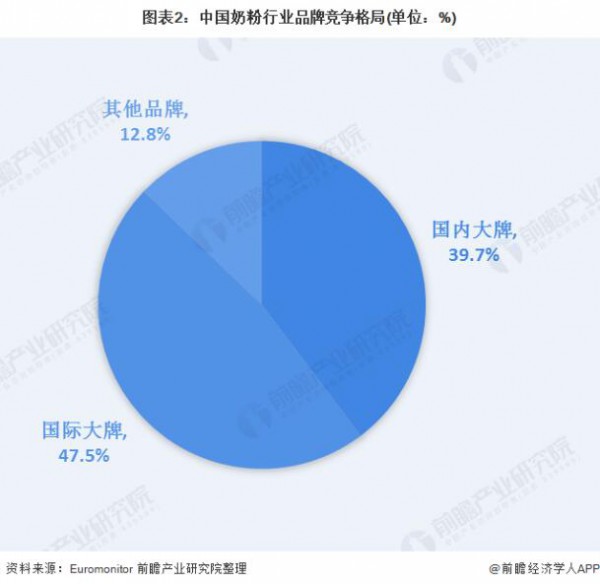 2020年中国奶粉市场现状如何了   中国奶粉行业趋势分析