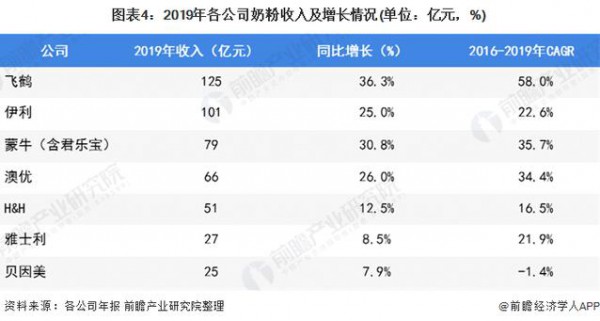 2020年中国奶粉市场现状如何了   中国奶粉行业趋势分析