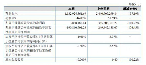 华强方特上半年营收15.33亿元，乐园、电影等多个业务受损严重