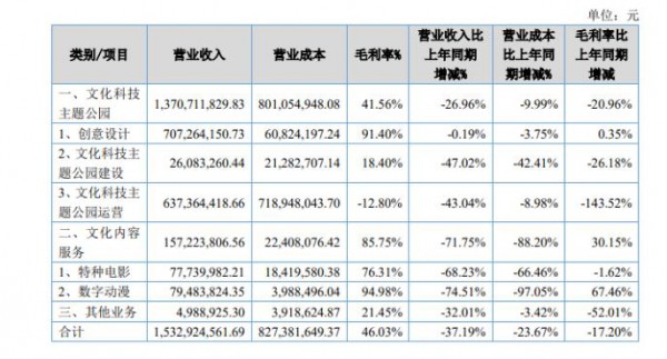 华强方特上半年营收15.33亿元，乐园、电影等多个业务受损严重