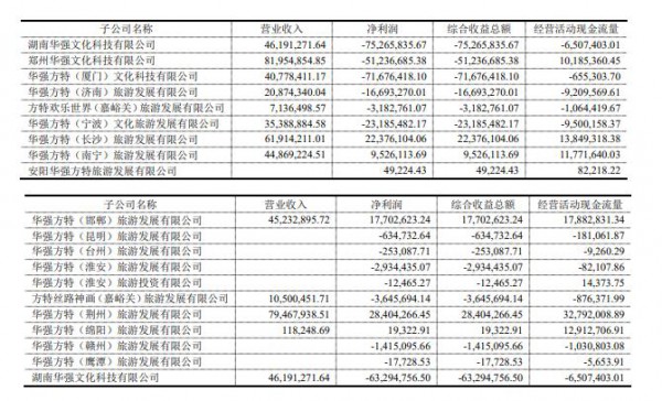 华强方特上半年营收15.33亿元，乐园、电影等多个业务受损严重