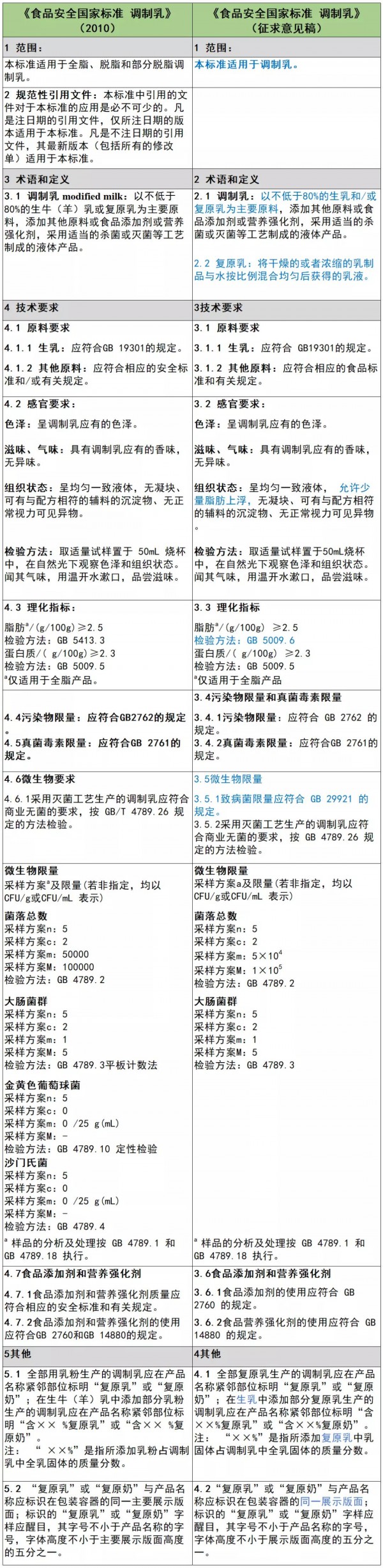 发酵乳、调制乳，国家标准将有哪些变化？
