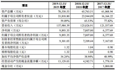 又一家乳企敲钟上市，开盘当日股价大涨近190%！