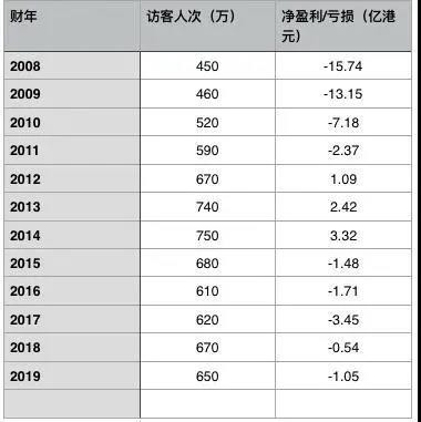 连续五年亏损，香港迪士尼二期用地又被政府收回？