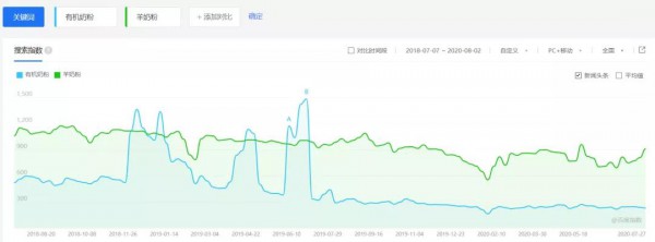 热度低竞争度高，有机奶粉该如何品类突围才能成功？