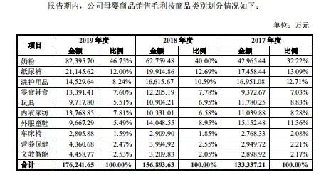 占比高毛利率低 母婴店该如何才能摆脱“奶粉独大”的局面