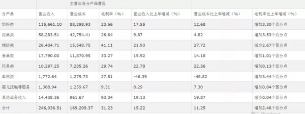 占比高毛利率低 母婴店该如何才能摆脱“奶粉独大”的局面