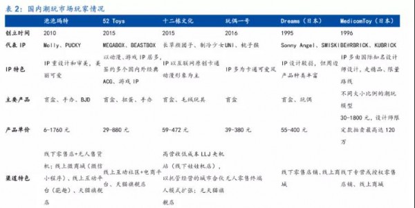 拆解泡泡玛特、52Toys、IP小站一众盲盒品牌，“潮玩”生意经还有这些增长点