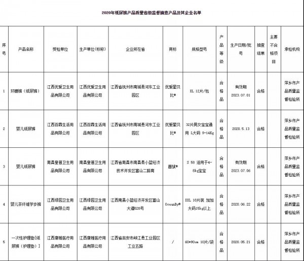 江西省监督管理局抽查10批次纸尿裤产品全部合格，家长们可以放心选了！