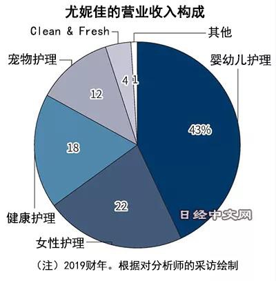 尤妮佳纸尿裤陷苦战！经营战略大调整，女性护理用品成为新的转型支柱