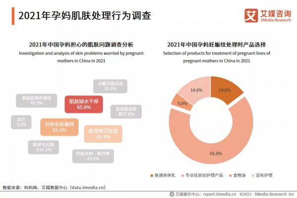 65.8%的孕妈会使用专业妊娠纹产品 母婴行业发展趋势如何？