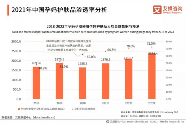 65.8%的孕妈会使用专业妊娠纹产品 母婴行业发展趋势如何？