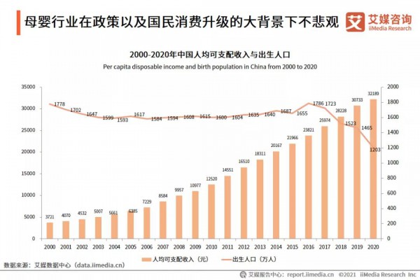 65.8%的孕妈会使用专业妊娠纹产品 母婴行业发展趋势如何？