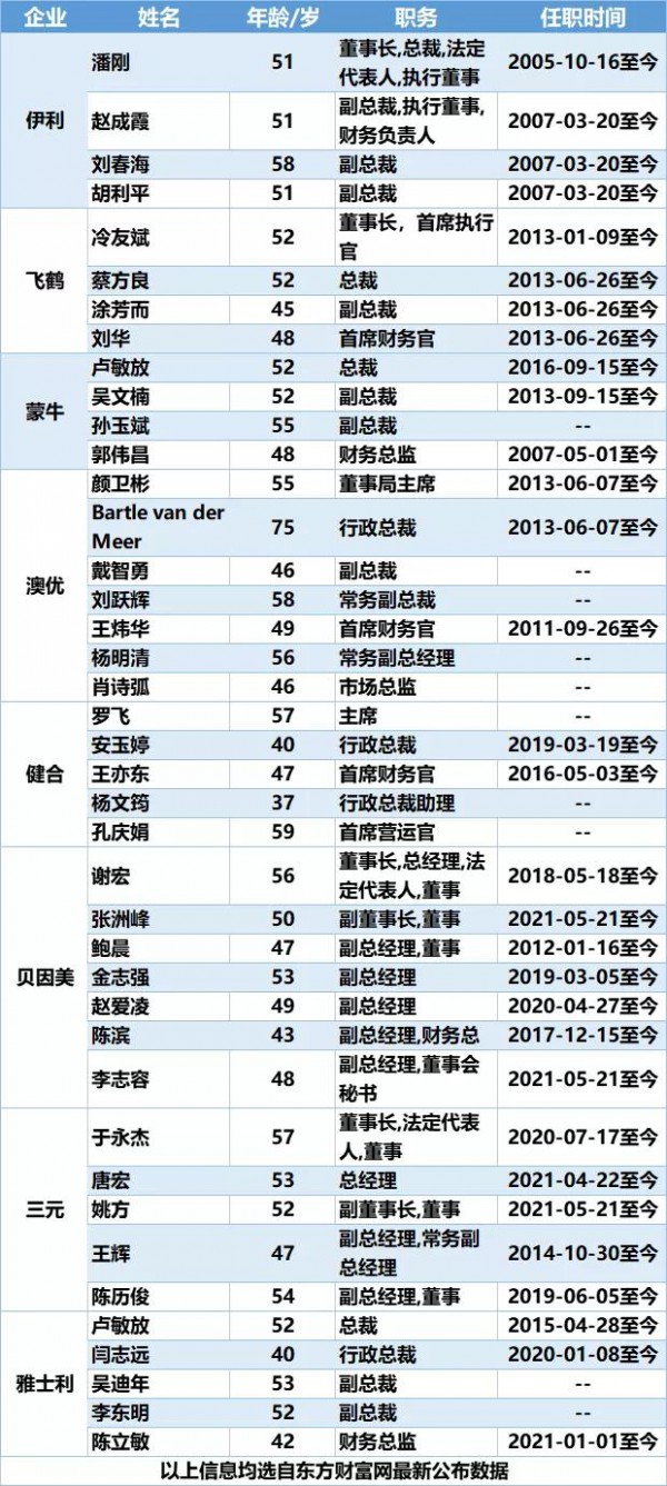 奶粉行业人的“走”与“留”：乳企管理层近两年洗牌有多大？