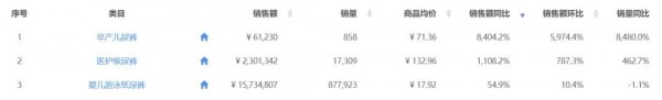 高速增长8400%！早产儿纸尿裤值得加大投入吗？