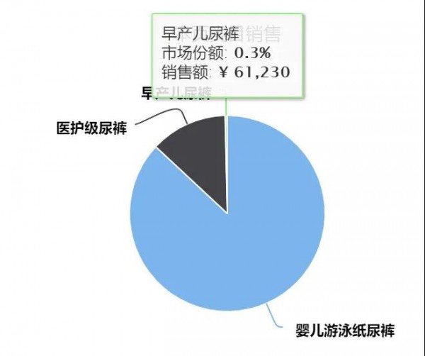 高速增长8400%！早产儿纸尿裤值得加大投入吗？