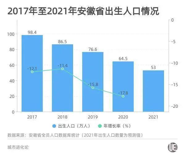 生育率“断崖式下降”，安徽除了延长产假还能做什么？