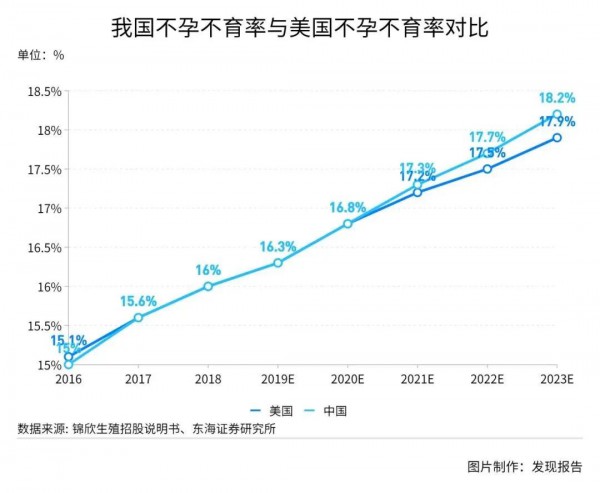 辅助生殖技术需求飙升 千亿市场迎来新机会